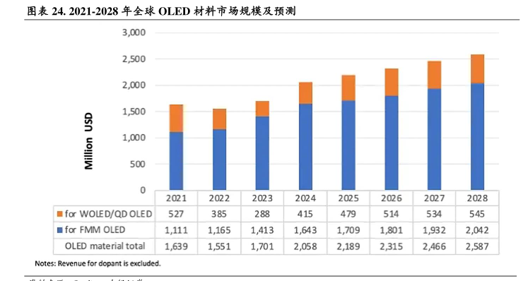 OLE Materials Market Expected to Exceed 200 Tons by 2028