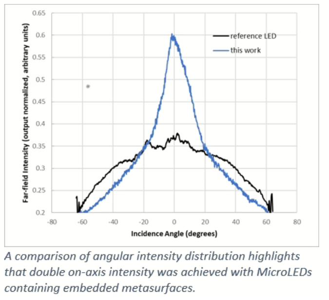 Metasurfaces Enable Directional Emission and Enhanced Efficiency in MicroLED