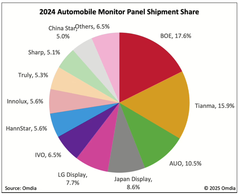 Automotive Display Shipments Surge 6.3% in 2024 as China Leads Growth