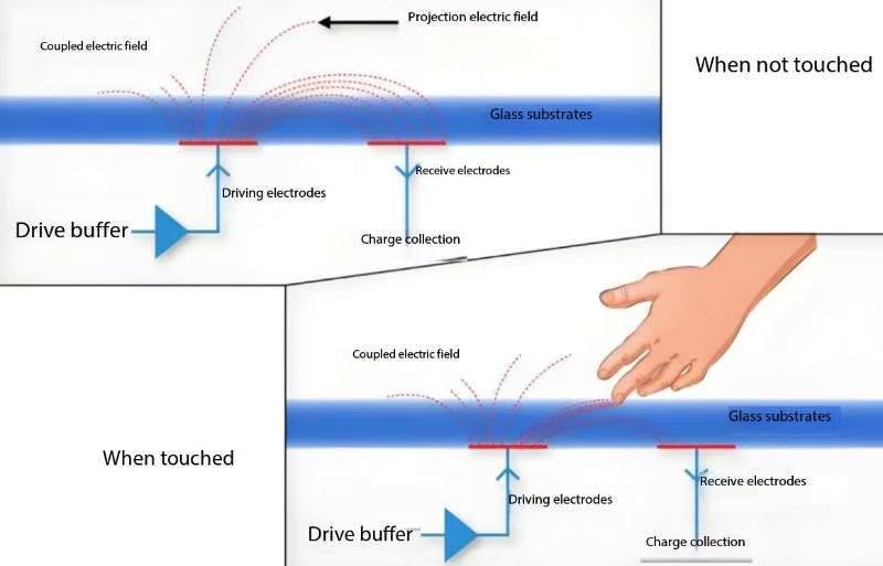 Capacitive Touch Screens: Working Principles, Unique Advantages, and Wide Applications